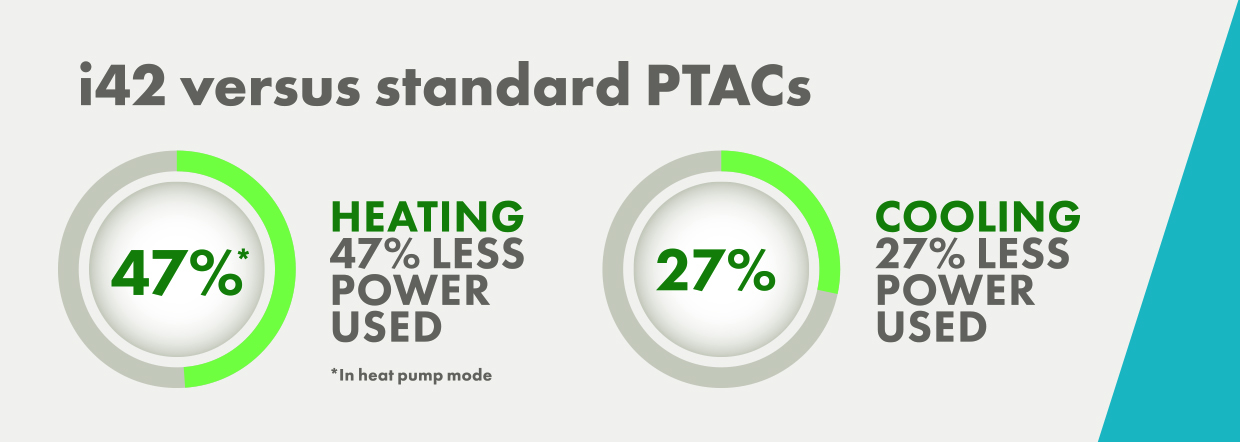 Setting New Standards For PTAC Energy Performance